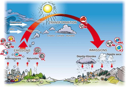 page cycle de la pollution cycle pollution